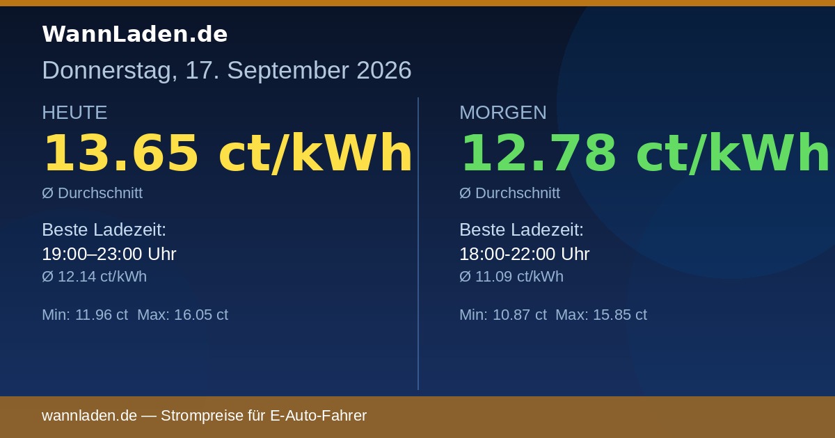 Strompreise 17. September 2026 – Ø 13.65 ct/kWh