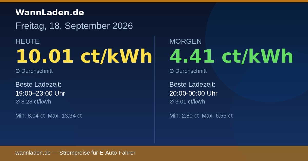 Strompreise 18. September 2026 – Ø 10.01 ct/kWh