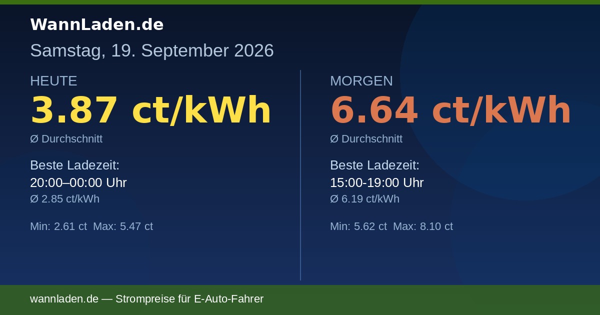 Strompreise 19. September 2026 – Ø 3.87 ct/kWh