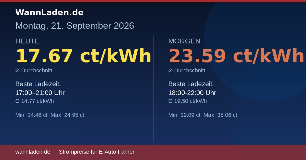Strompreise 21. September 2026 – Ø 17.67 ct/kWh