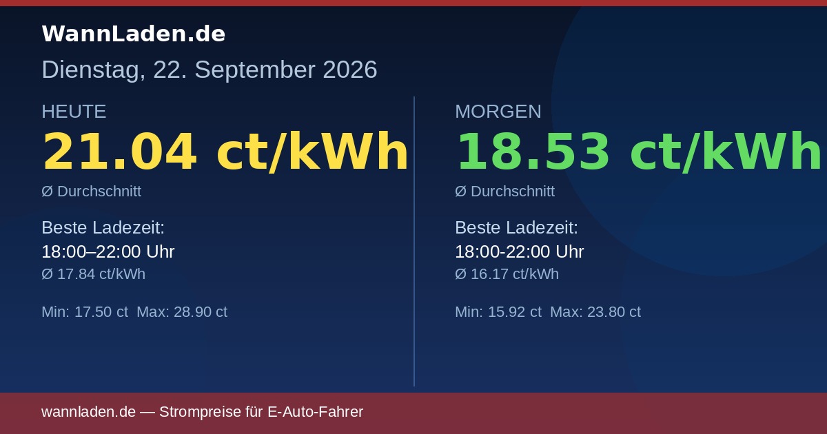 Strompreise 22. September 2026 – Ø 21.04 ct/kWh