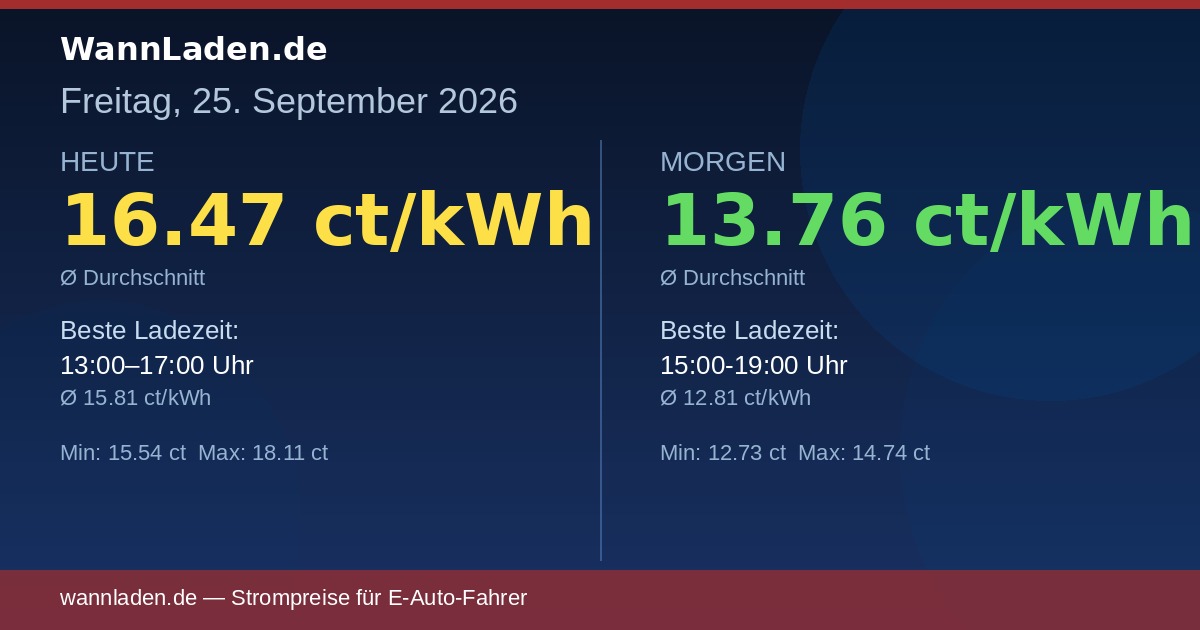 Strompreise 25. September 2026 – Ø 16.47 ct/kWh