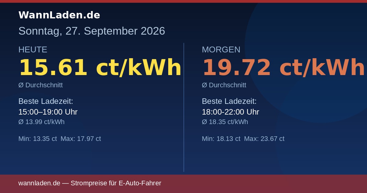 Strompreise 27. September 2026 – Ø 15.61 ct/kWh