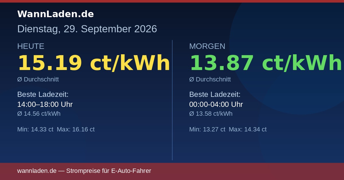 Strompreise 29. September 2026 – Ø 15.19 ct/kWh