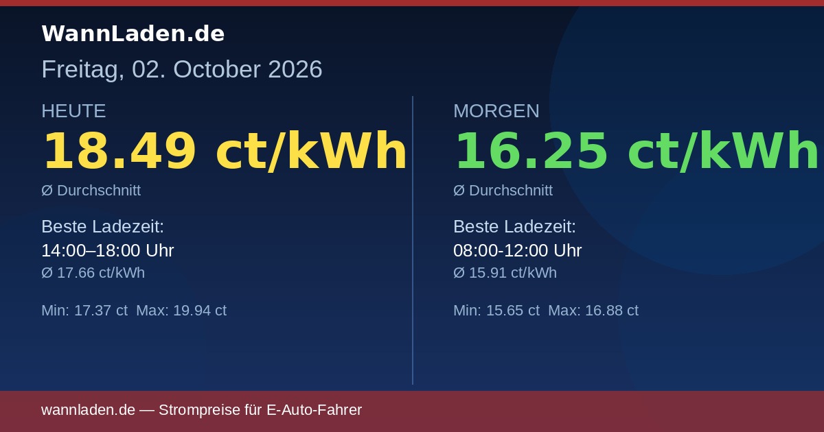 Strompreise 02. Oktober 2026 – Ø 18.49 ct/kWh